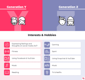 generation Y and generation Z