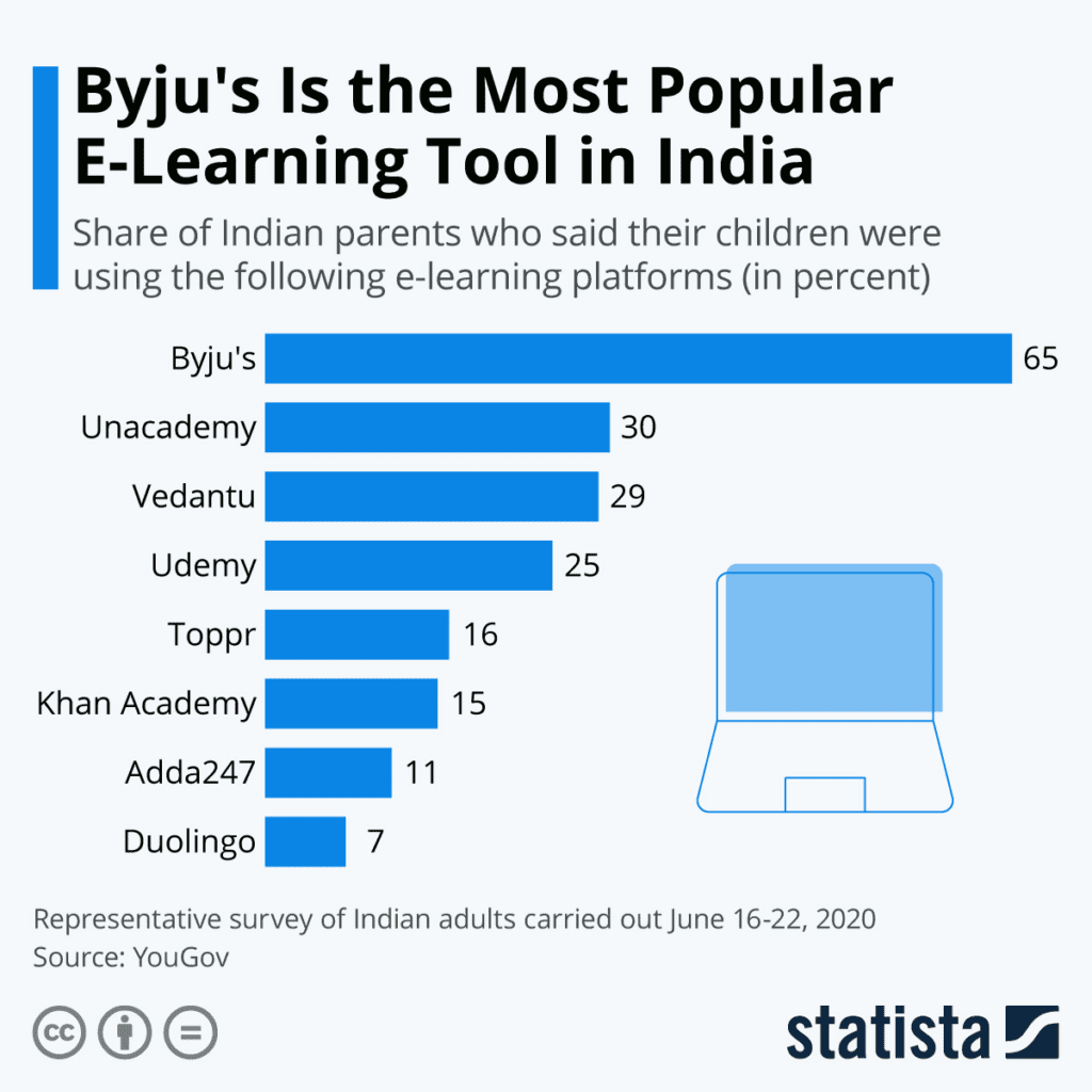 BYJU's review 