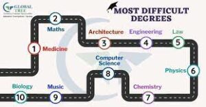 toughest degrees in india